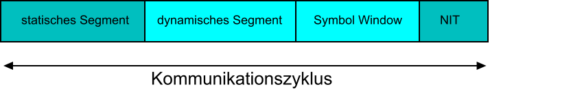 statisches Segment dynamisches Segment Symbol Window NIT Kommunikationszyklus