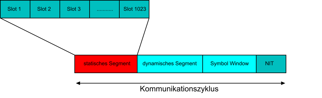 statisches Segment dynamisches Segment Symbol Window NIT Kommunikationszyklus Slot 1 Slot 2 Slot 3 ........... Slot 1023