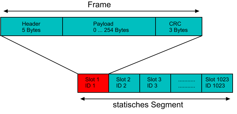 statisches Segment Slot 1 ID 1 Slot 2 ID 2 Slot 3 ID 3 ........... ........... Slot 1023 ID 1023 Header 5 Bytes Payload 0 ... 254 Bytes CRC 3 Bytes Frame