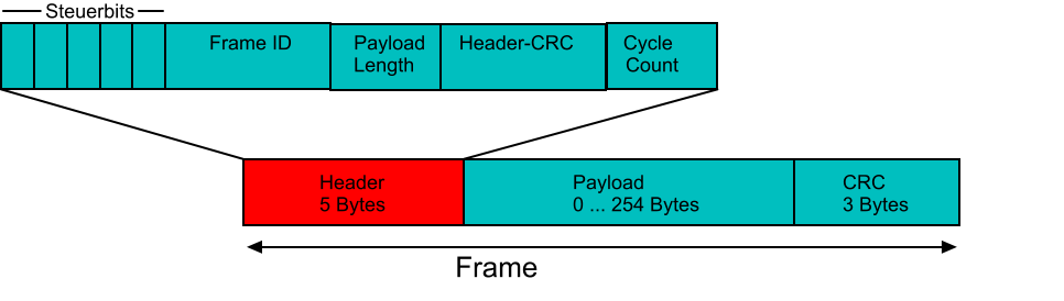 Frame Header 5 Bytes Payload 0 ... 254 Bytes CRC 3 Bytes     Frame ID  		Payload	    Header-CRC         Cycle Length					    Count Steuerbits