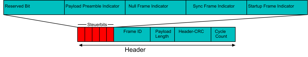 Header     Frame ID  		Payload	    Header-CRC         Cycle Length					    Count Steuerbits     Reserved Bit				 Payload Preamble Indicator		Null Frame Indicator			Sync Frame Indicator		Startup Frame Indicator