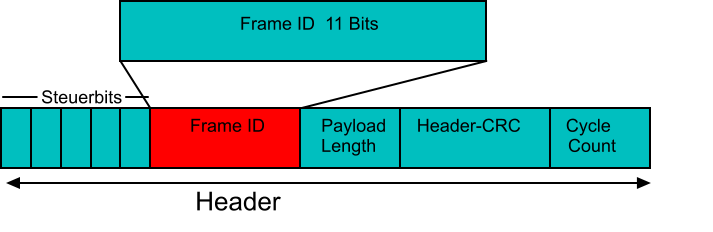 Header     Frame ID  		Payload	    Header-CRC         Cycle Length					    Count Steuerbits                          Frame ID  11 Bits