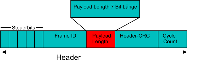 Header     Frame ID  		Payload	    Header-CRC         Cycle Length					    Count Steuerbits                          Payload Length 7 Bit Lnge