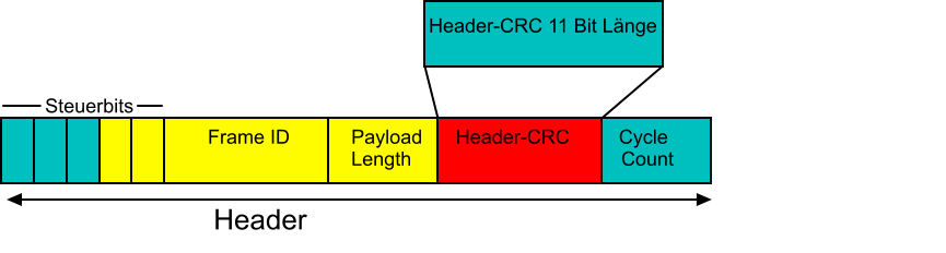 Header     Frame ID  		Payload	    Header-CRC         Cycle Length					    Count Steuerbits               Header-CRC 11 Bit Lnge