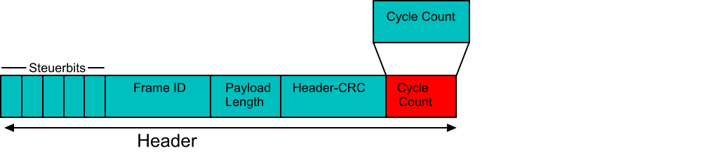 Header     Frame ID  		Payload	    Header-CRC         Cycle Length					    Count Steuerbits                  Cycle Count