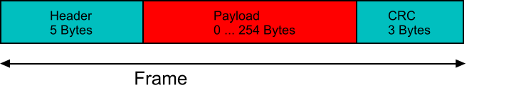 Frame Header 5 Bytes Payload 0 ... 254 Bytes CRC 3 Bytes