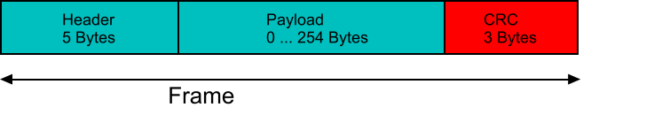 Frame Header 5 Bytes Payload 0 ... 254 Bytes CRC 3 Bytes