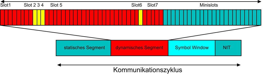 statisches Segment dynamisches Segment Symbol Window NIT Kommunikationszyklus Slot1	   Slot 2 3 4     Slot 5                                                     Slot6    Slot7                                Minislots