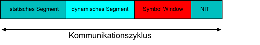 statisches Segment dynamisches Segment Symbol Window NIT Kommunikationszyklus