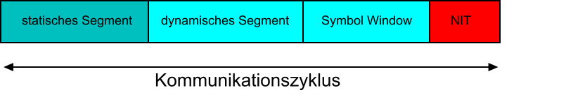 statisches Segment dynamisches Segment Symbol Window NIT Kommunikationszyklus