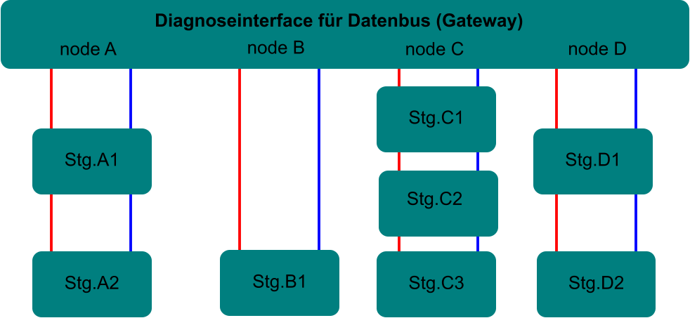 Diagnoseinterface fr Datenbus (Gateway) Stg.A1 Stg.A2 Stg.C1 Stg.C2 Stg.C3 Stg.D2 node A node C node D Stg.D1 Stg.B1 node B
