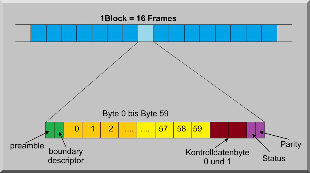 1Block = 16 Frames preamble  boundary descriptor Byte 0 bis Byte 59 0     1      2     ....   ....    57    58   59 Kontrolldatenbyte 0 und 1 Parity Status